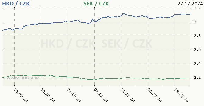 hongkongsk dolar a vdsk koruna - graf