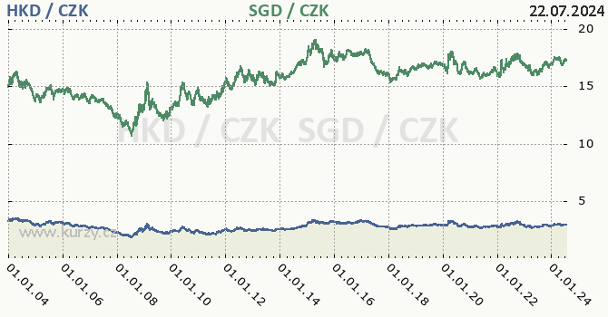 hongkongsk dolar a singapursk dolar - graf