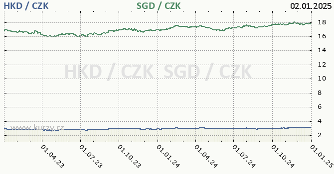 hongkongsk dolar a singapursk dolar - graf