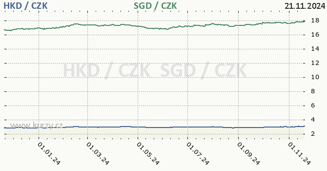 hongkongsk dolar a singapursk dolar - graf