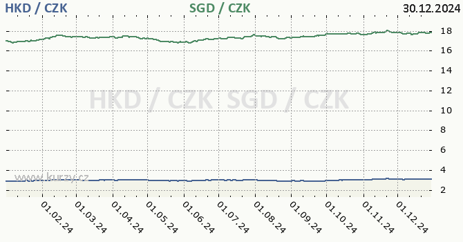 hongkongsk dolar a singapursk dolar - graf