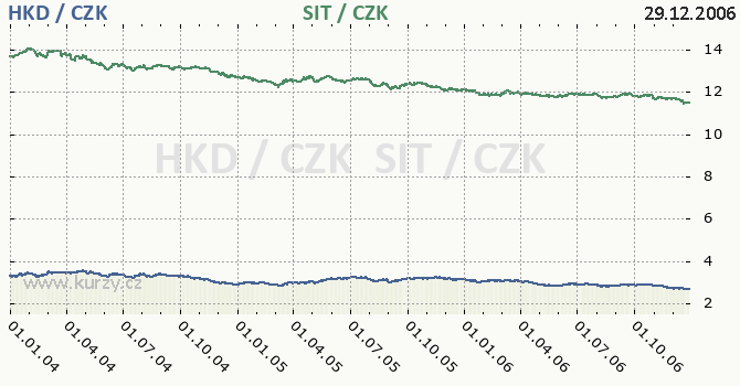 hongkongsk dolar a slovinsk tolar - graf