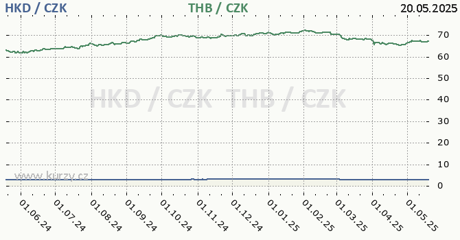 hongkongsk dolar a thajsk baht - graf