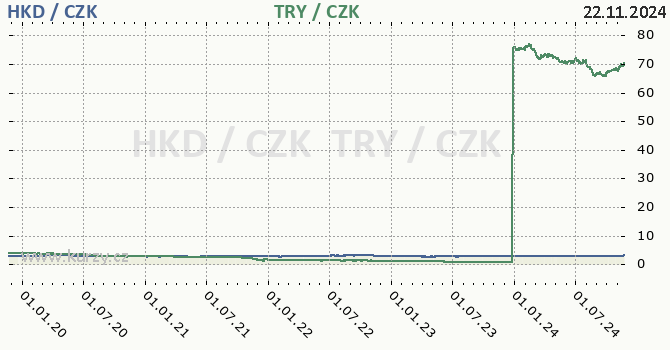 hongkongsk dolar a tureck lira - graf