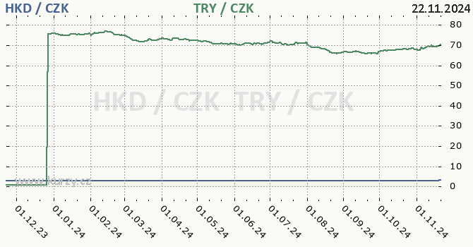 hongkongsk dolar a tureck lira - graf