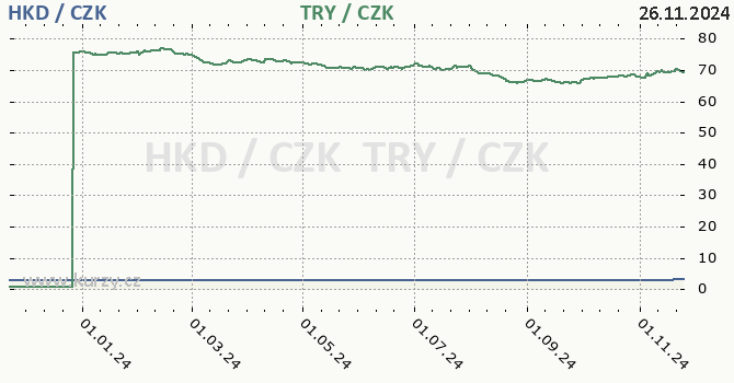 hongkongsk dolar a tureck lira - graf