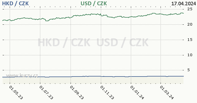 hongkongsk dolar a americk dolar - graf