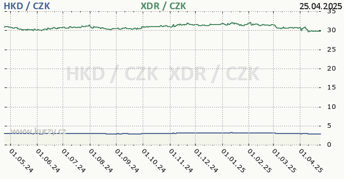 hongkongsk dolar a MMF - graf