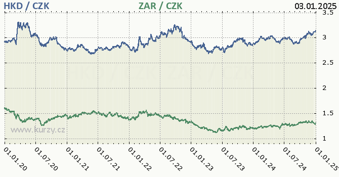 hongkongsk dolar a jihoafrick rand - graf