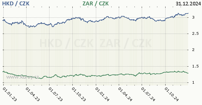 hongkongsk dolar a jihoafrick rand - graf