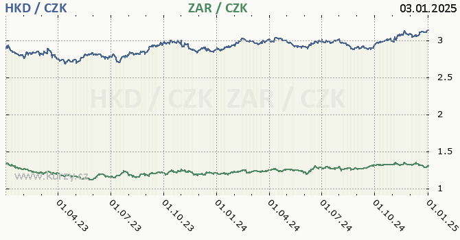 hongkongsk dolar a jihoafrick rand - graf