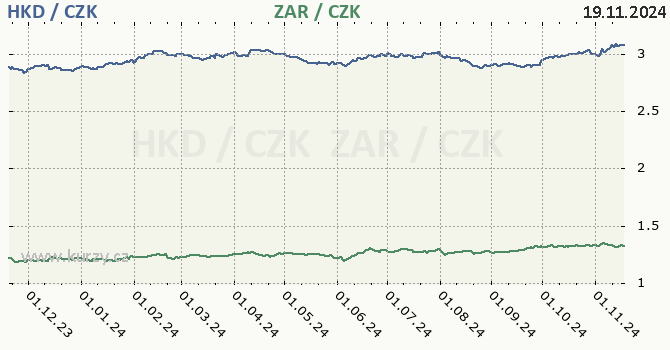 hongkongsk dolar a jihoafrick rand - graf