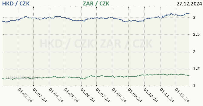 hongkongsk dolar a jihoafrick rand - graf