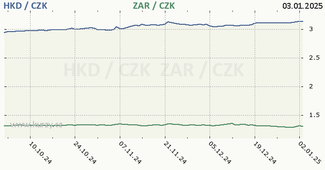 hongkongsk dolar a jihoafrick rand - graf