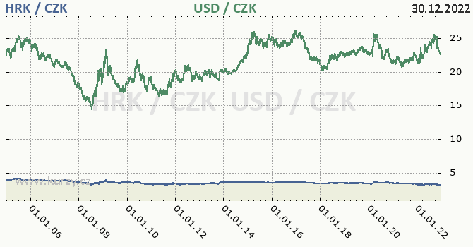 chorvatsk kuna a americk dolar - graf