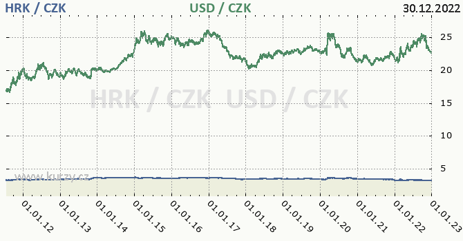 chorvatsk kuna a americk dolar - graf