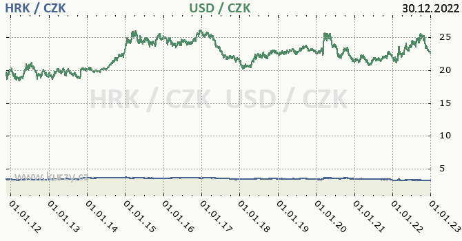 chorvatsk kuna a americk dolar - graf