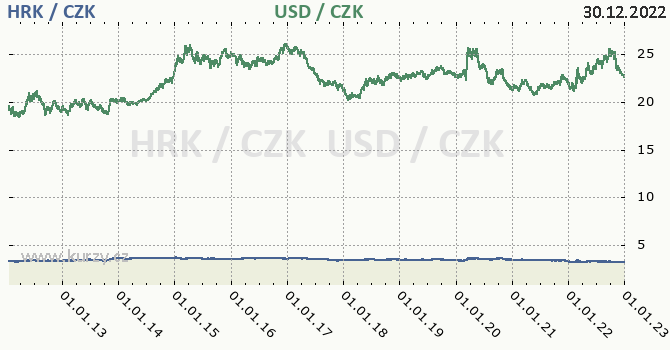 chorvatsk kuna a americk dolar - graf