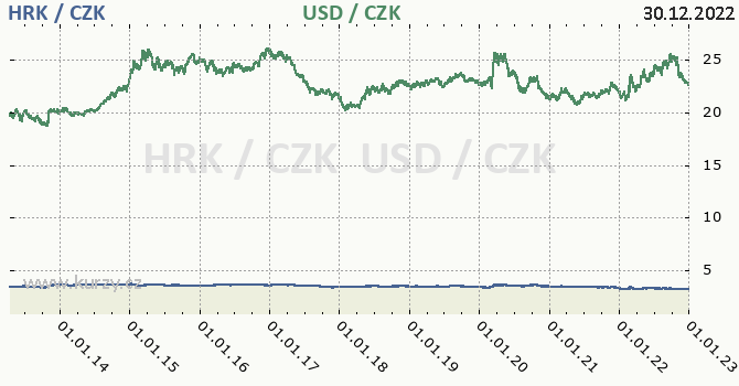 chorvatsk kuna a americk dolar - graf