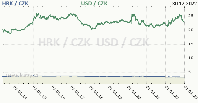 chorvatsk kuna a americk dolar - graf