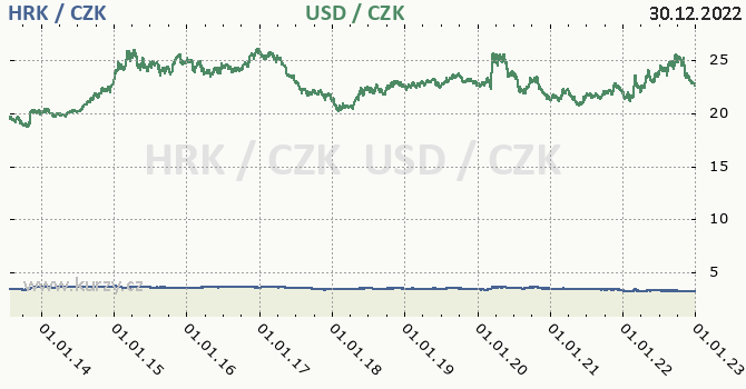 chorvatsk kuna a americk dolar - graf