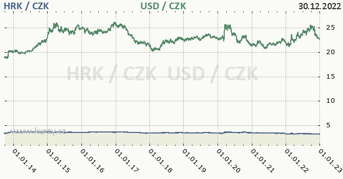 chorvatsk kuna a americk dolar - graf