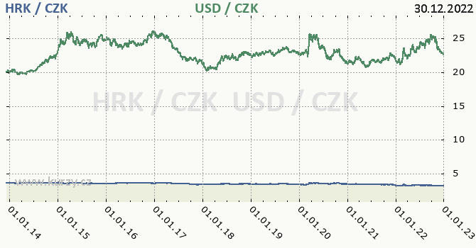 chorvatsk kuna a americk dolar - graf