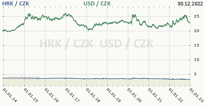 chorvatsk kuna a americk dolar - graf