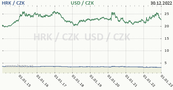 chorvatsk kuna a americk dolar - graf