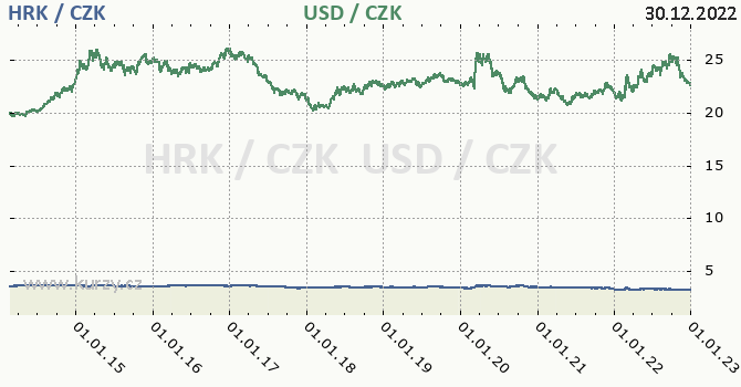 chorvatsk kuna a americk dolar - graf