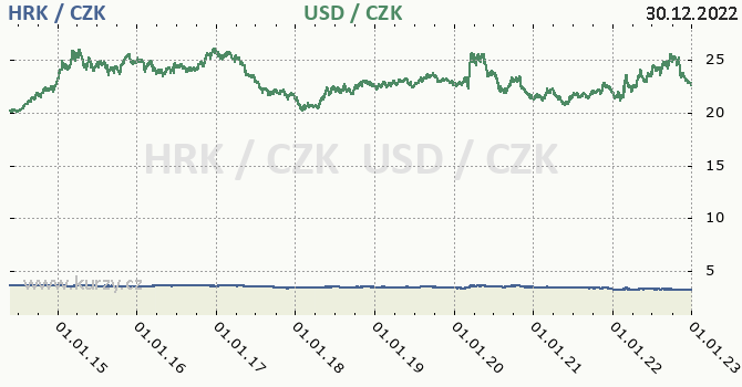 chorvatsk kuna a americk dolar - graf