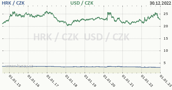 chorvatsk kuna a americk dolar - graf