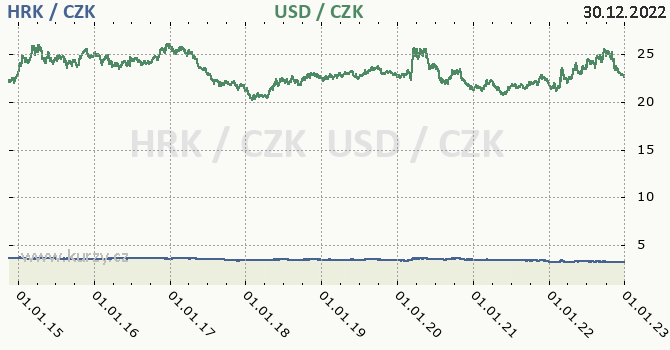 chorvatsk kuna a americk dolar - graf