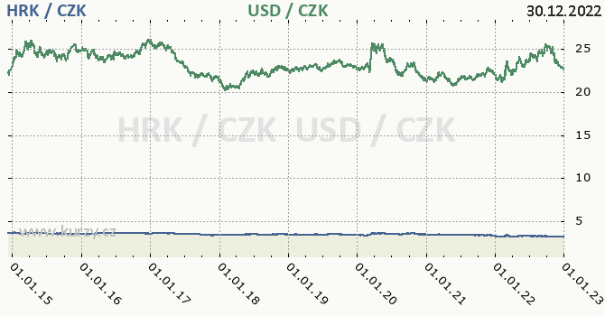 chorvatsk kuna a americk dolar - graf