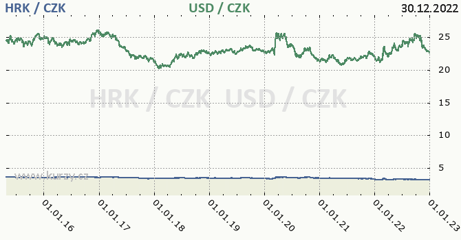 chorvatsk kuna a americk dolar - graf