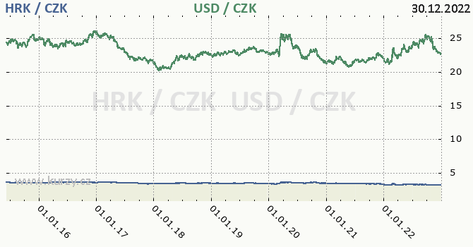 chorvatsk kuna a americk dolar - graf