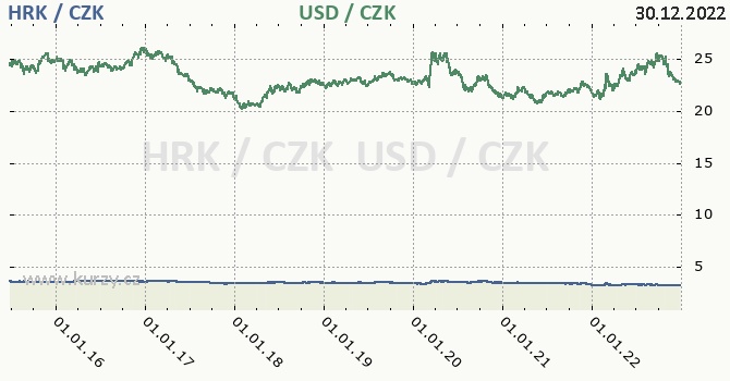 chorvatsk kuna a americk dolar - graf