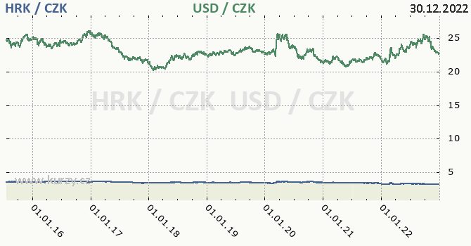 chorvatsk kuna a americk dolar - graf