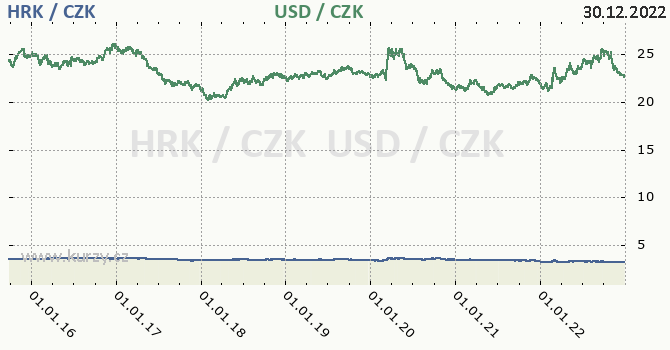 chorvatsk kuna a americk dolar - graf