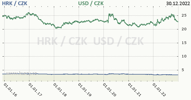 chorvatsk kuna a americk dolar - graf