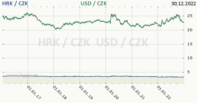 chorvatsk kuna a americk dolar - graf