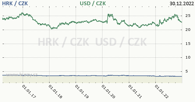 chorvatsk kuna a americk dolar - graf