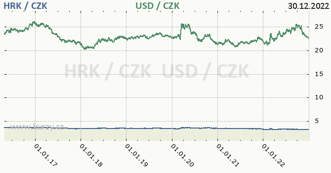 chorvatsk kuna a americk dolar - graf