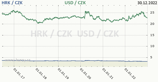 chorvatsk kuna a americk dolar - graf