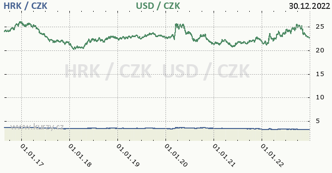 chorvatsk kuna a americk dolar - graf