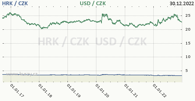 chorvatsk kuna a americk dolar - graf