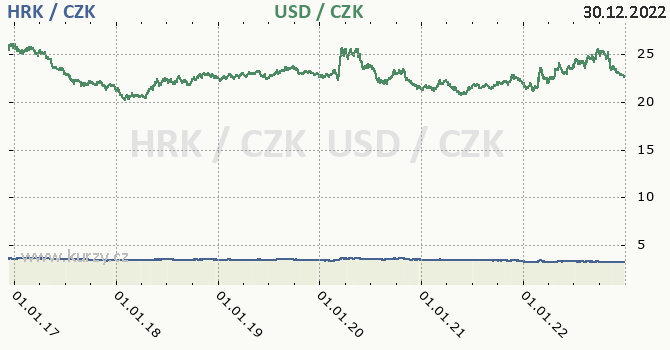 chorvatsk kuna a americk dolar - graf