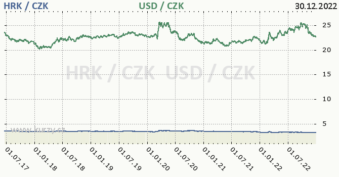 chorvatsk kuna a americk dolar - graf