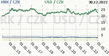 Chorvatská kuna, americký dolar graf HRK / CZK, USD / CZK denní hodnoty, 10 let, formát 350 x 180 (px) PNG