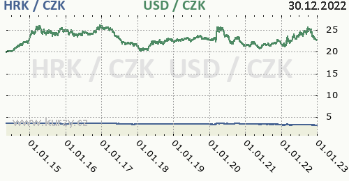 Chorvatská kuna, americký dolar graf HRK / CZK, USD / CZK denní hodnoty, 10 let, formát 500 x 260 (px) PNG